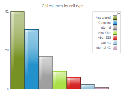 call volumes by call type