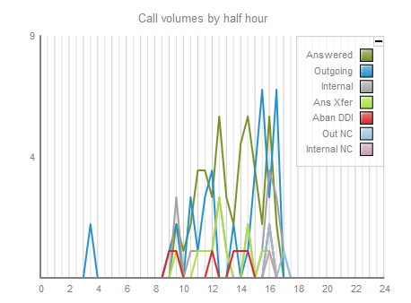 call vomumes by half hour