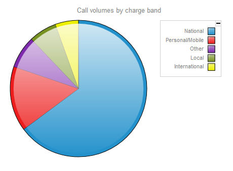 call volumes pie graph