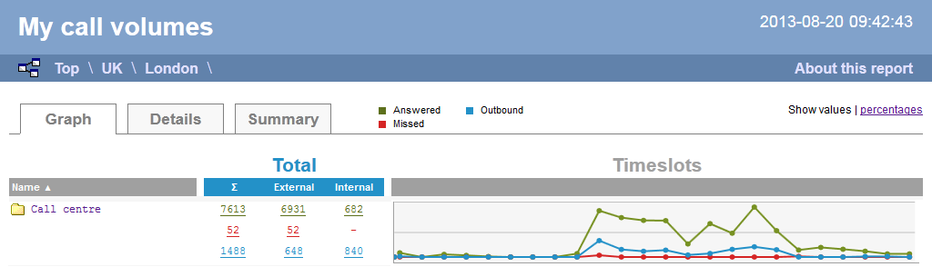 Call Volumes - graph