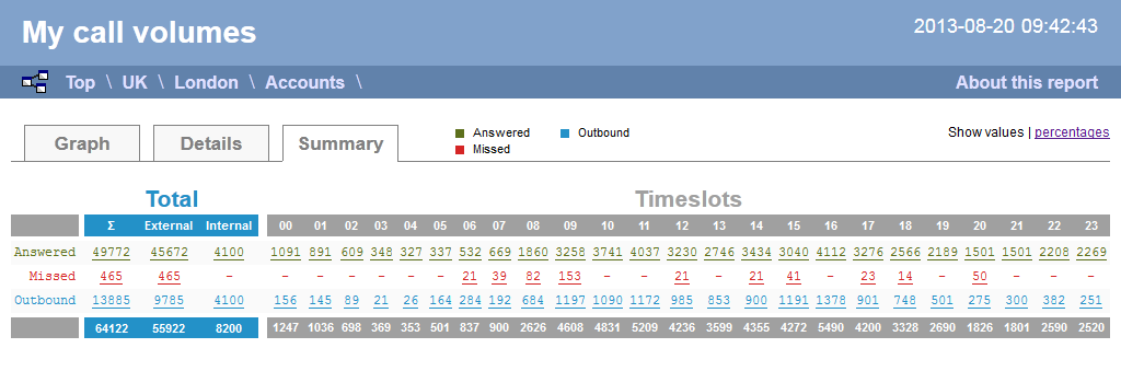 Call Volumes - summary