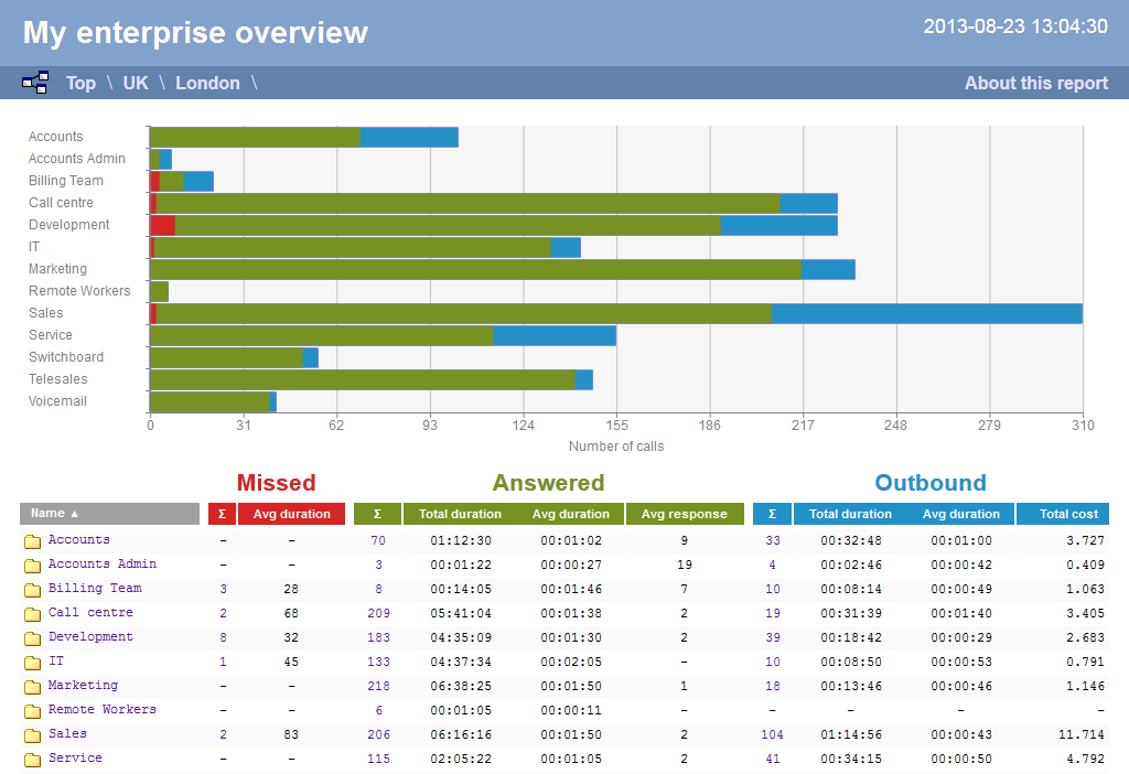 Enterprise Overview - site level
