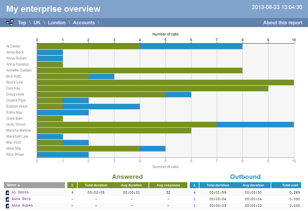 Enterprise Overview - site level