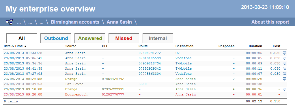 Enterprise Overview - itemised list